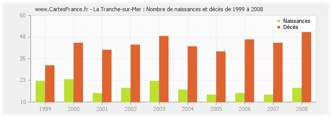 La Tranche-sur-Mer : Nombre de naissances et décès de 1999 à 2008